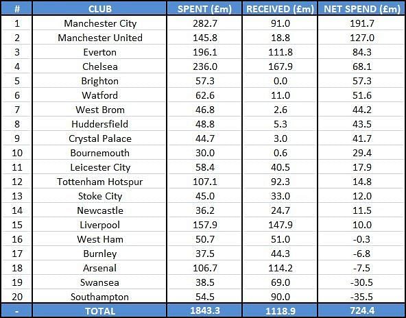 EPL Premier League clubs transfer spending 2017-18